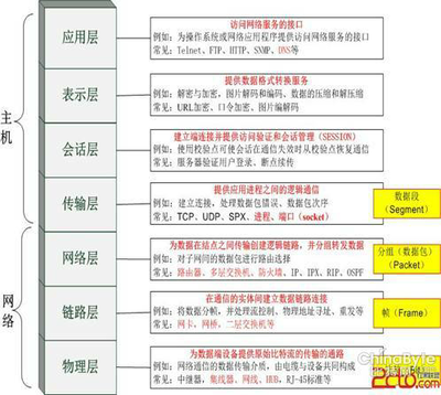 计算机、网络专家、信息安全、通讯信息安全、通信工程有什么区别? - 贾冀鲁的回答 - 